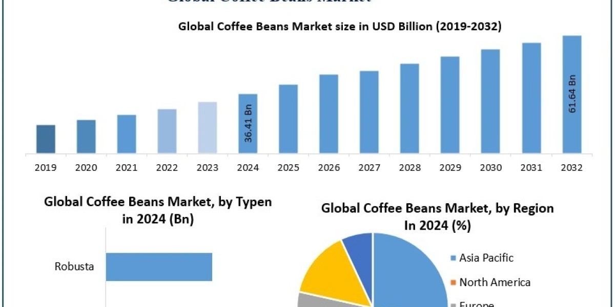 Coffee Beans Market Future Scope, Opportunities, and Competitive Analysis Forecast 2025 – 2032
