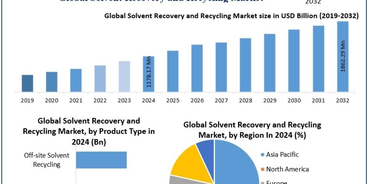 Solvent Recovery and Recycling Market Emerging Trends, Development Segments, Revenue Forecast 2025 – 2032