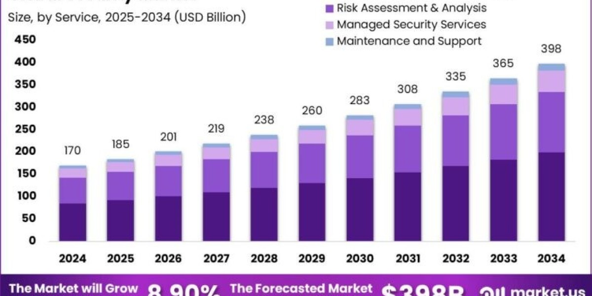 Security Market size is expected to be worth around USD 398 Billion