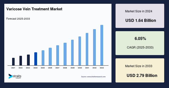Varicose Vein Treatment Market Size, Share & Growth Graph by 2033