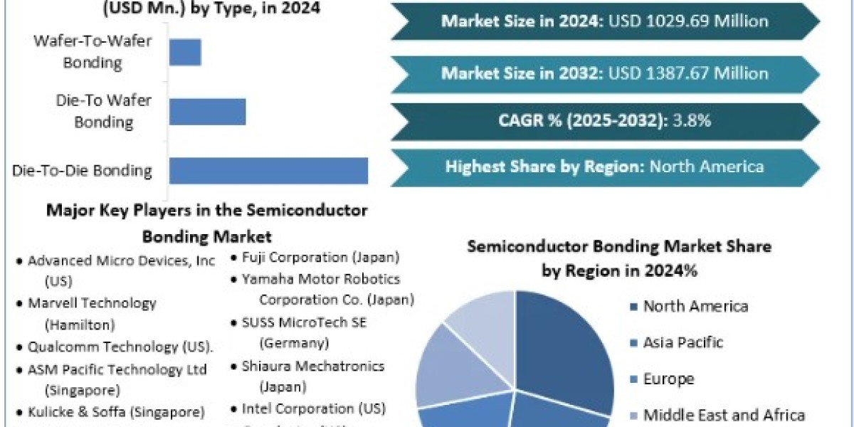 Semiconductor Bonding Market Outlook (2024 – 2026) – Industry Growth Factors, Market Revenue and More
