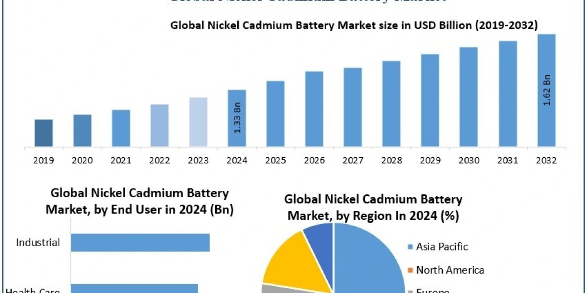 Nickel-Cadmium Battery Market Competitive Analysis, Industry Overview Forecast 2025 – 2032
