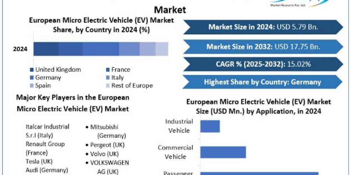 European Micro Electric Vehicle Market Trends, Growth Factors, Size, Segmentation and Forecast to 2032