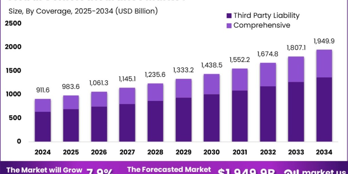 Vehicle Insurance Market size is expected to be worth around USD 1,949.9 Billion