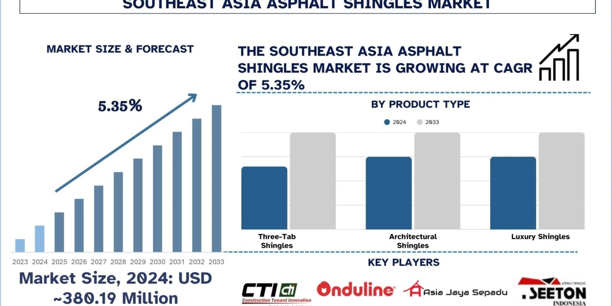 Southeast Asia Asphalt Shingles Market Size, Growth, Analysis & Forecast Report, 2033 | UnivDatos