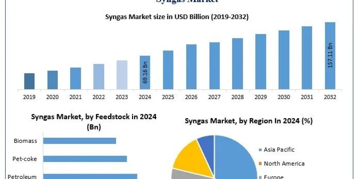 Syngas Market Top Companies, Industry Overview, Future Growth Forecast 2025-2032