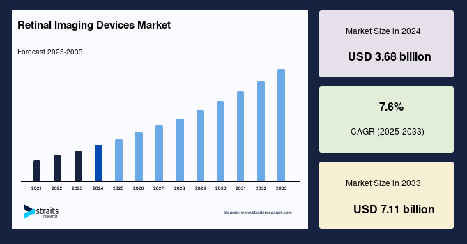 Retinal Imaging Devices Market Size, top Share, Forecast to 2033
