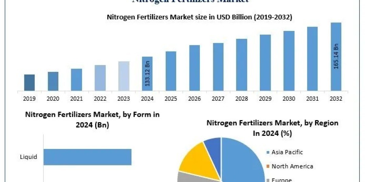 Nitrogen Fertilizers Market Growth, Industry Overview, Key Insights Forecast 2025–2032