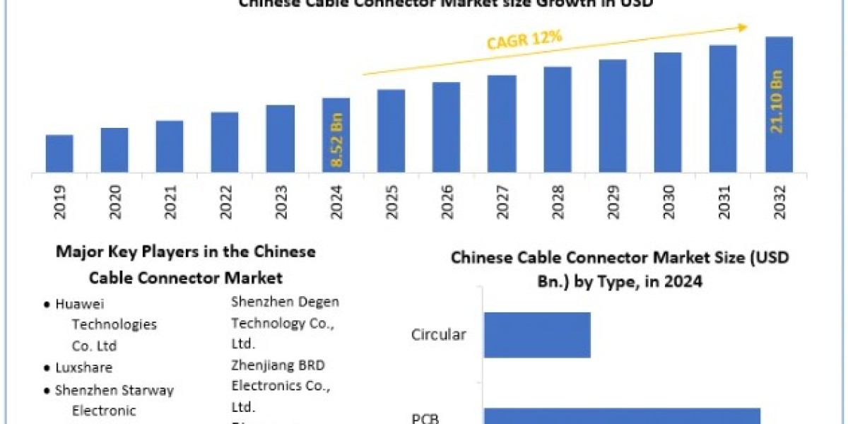 United States Cable Connector Market Trends, Growth Factors, Size, Segmentation and Forecast to 2032
