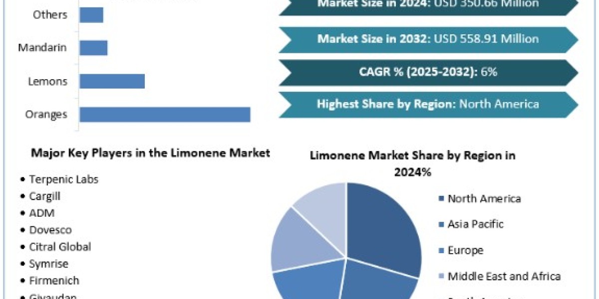 Limonene Trends, Growth Factors, Size, Segmentation and Forecast to 2032
