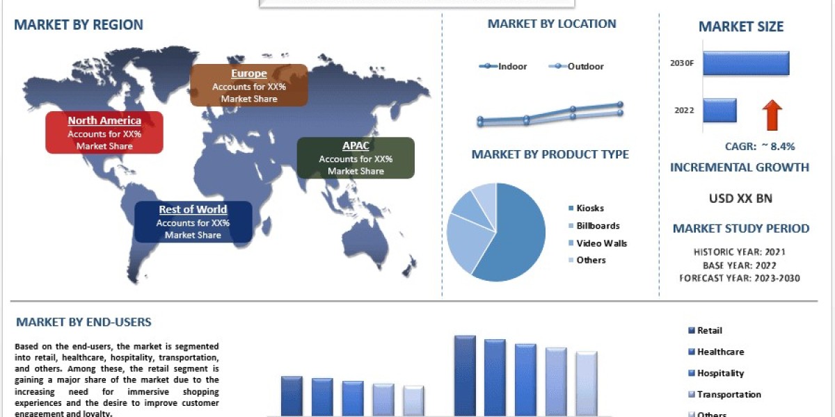 Digital Signage Solutions Market Share, Trends & Forecast Report, 2030 | UnivDatos