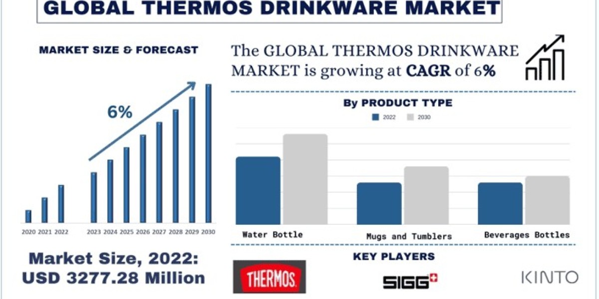 Thermos Drinkware Market Growth, Size, Share, Trends and Forecast to 2030