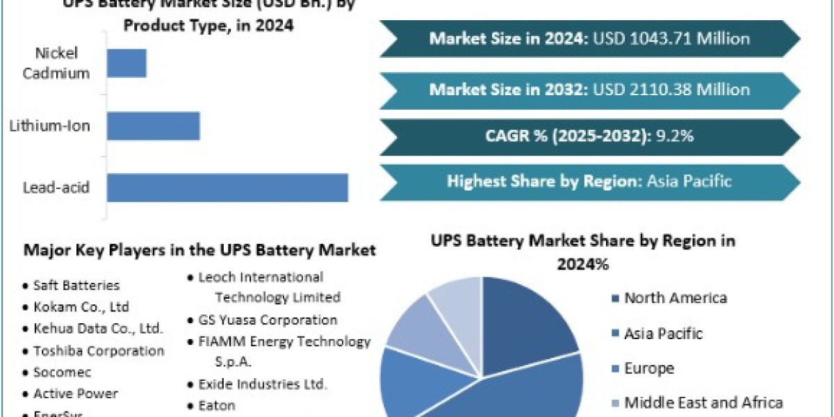 UPS Battery Market Size, Share, Price, Report, Forecast 2025-2032