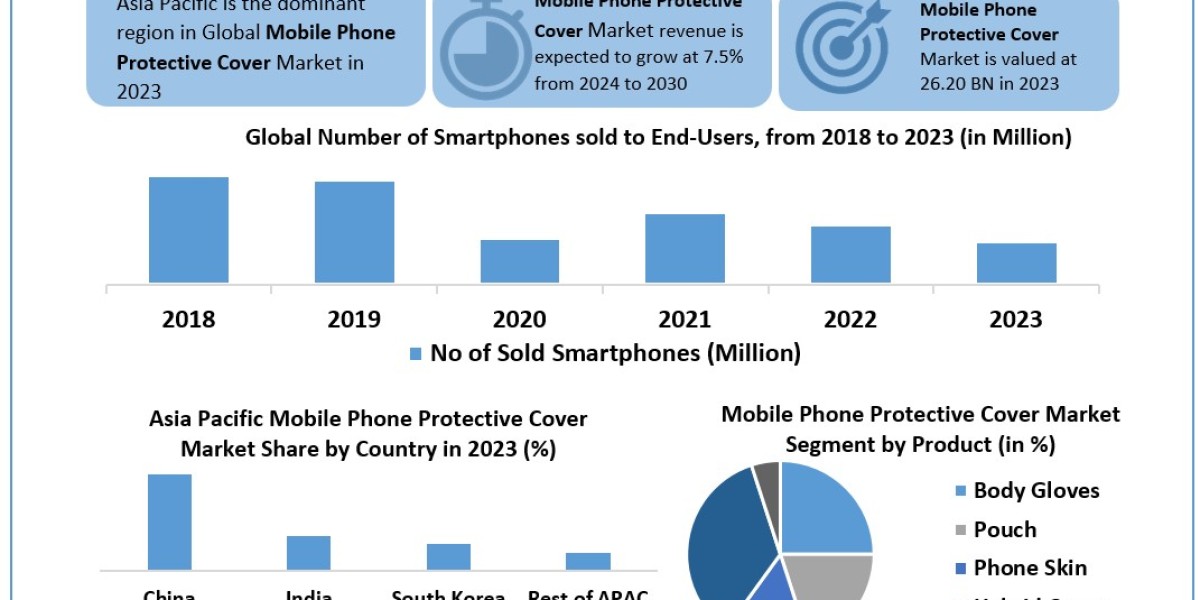 Mobile Phone Protective Cover Market Price, Trends, Growth, Analysis, Size, Share, Report, Forecast 2025-2032