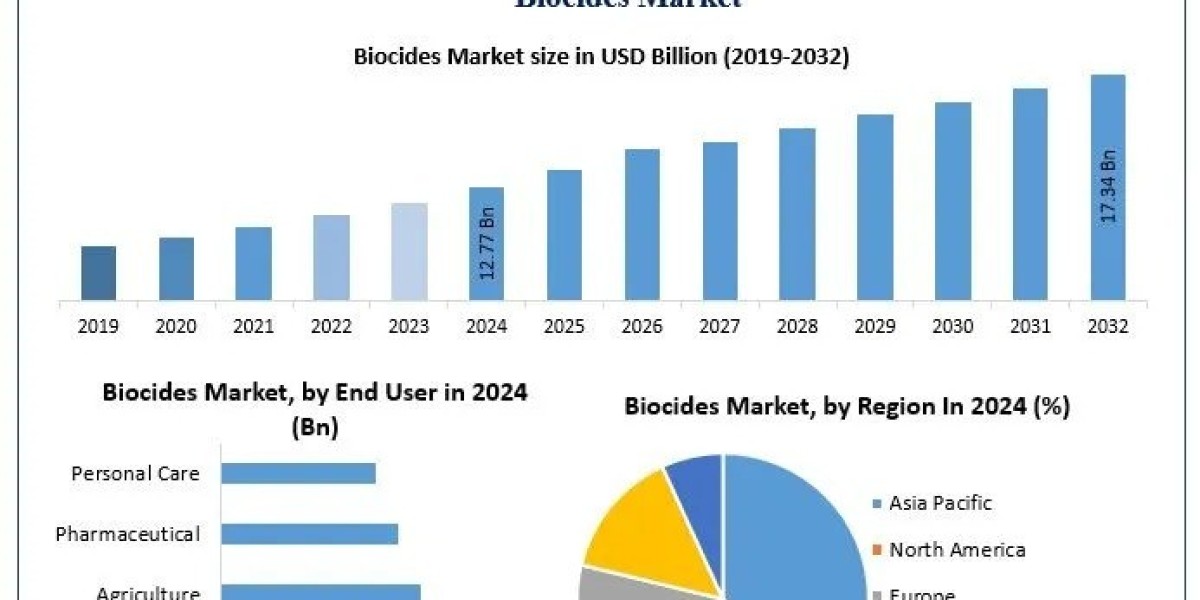 Biocides Market Growth Drivers, Top Players, Competitive Landscape Forecast 2025–2032