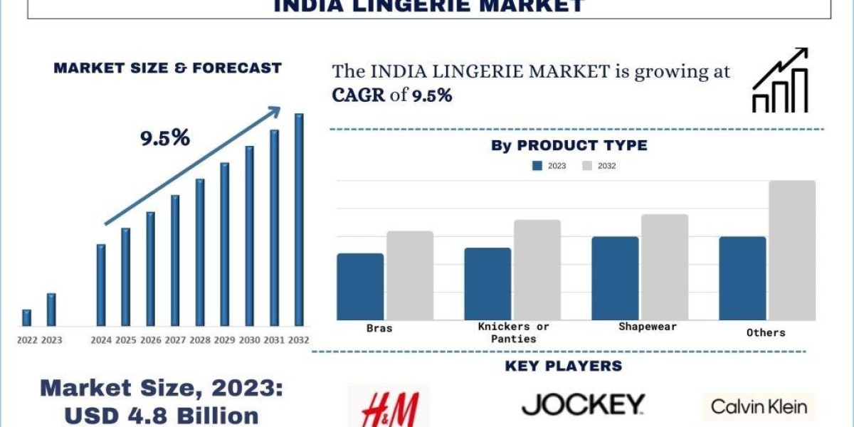 India Lingerie Market Share, Trends & Forecast Report, 2032 | UnivDatos
