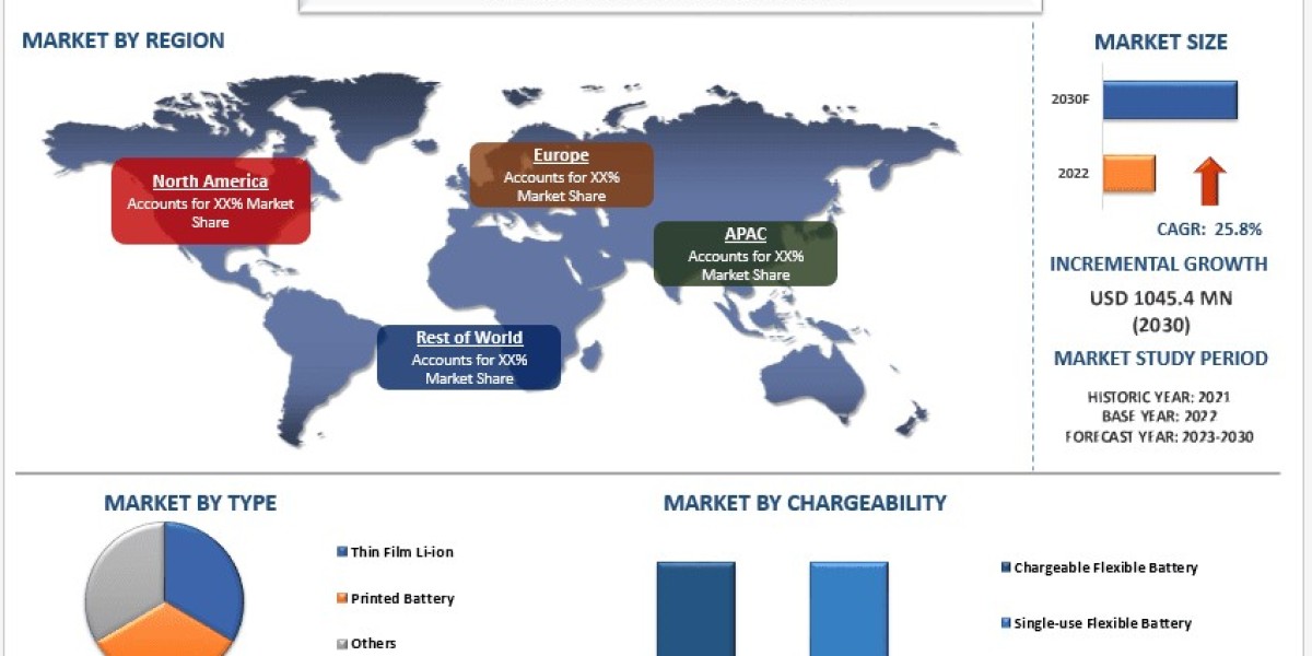 Flexible Battery Market Share, Trends & Forecast Report, 2030 | UnivDatos