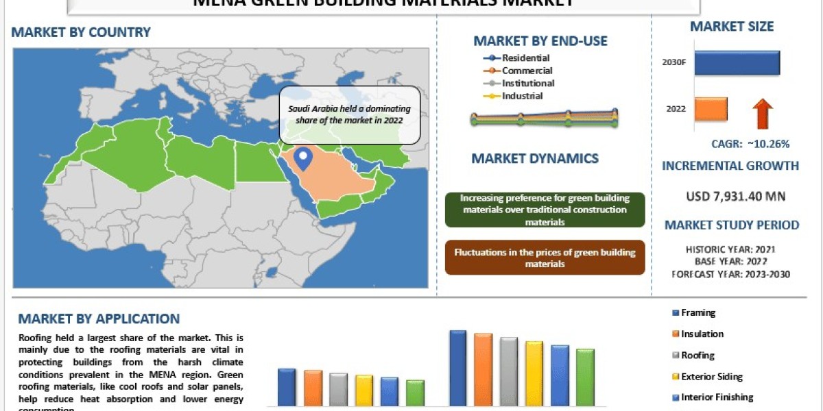 MENA Green building Materials Market Share, Trends & Forecast Report, 2030 | UnivDatos