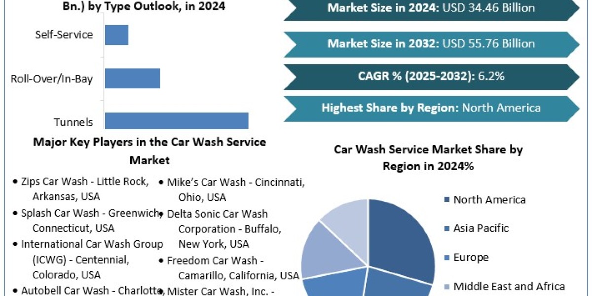 Car Wash Service Market Trends, Analysis, Key Players, Outlook, Report, Forecast 2025-2032