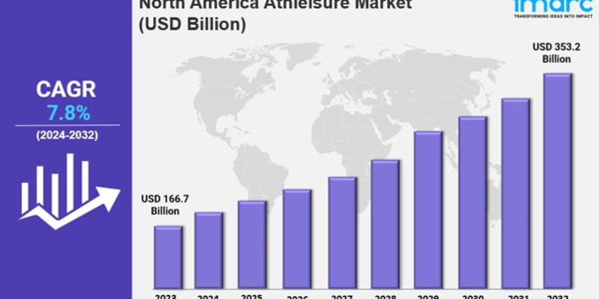 North America Athleisure Market Size, Share, Trends, Growth Factors and Forecast 2025-2033