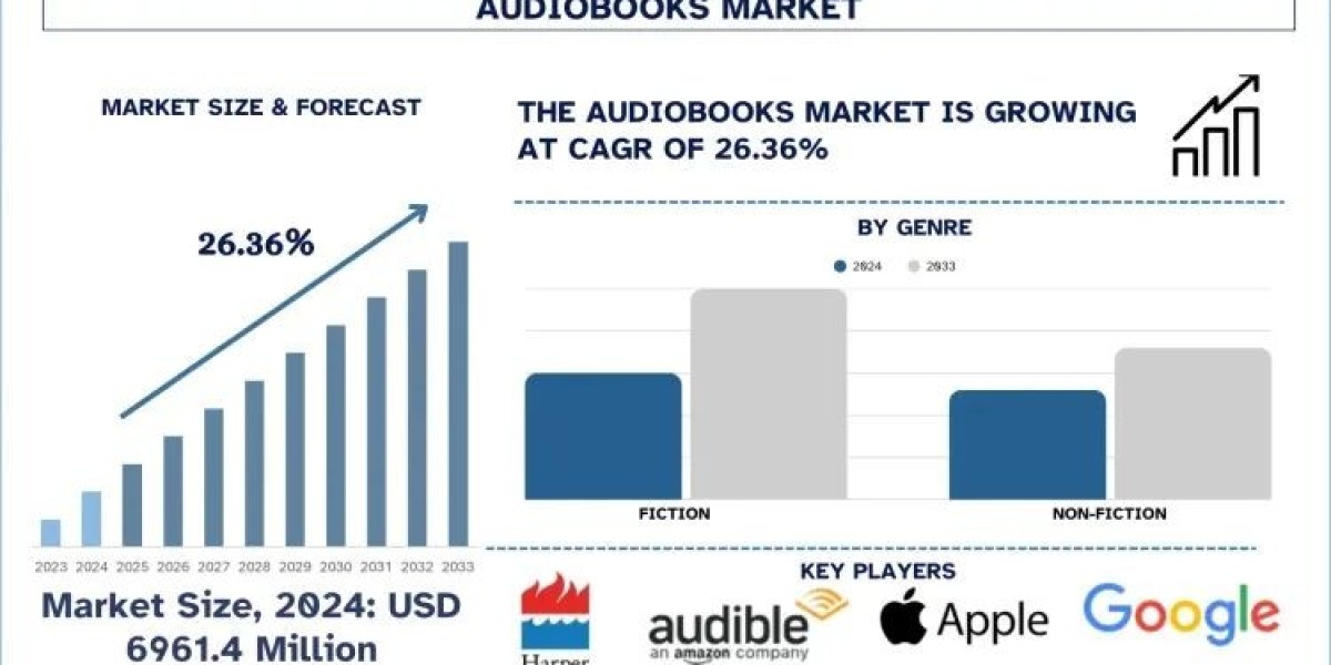 Audiobooks Market Size, Growth, Trends, Analysis and Forecast to 2033