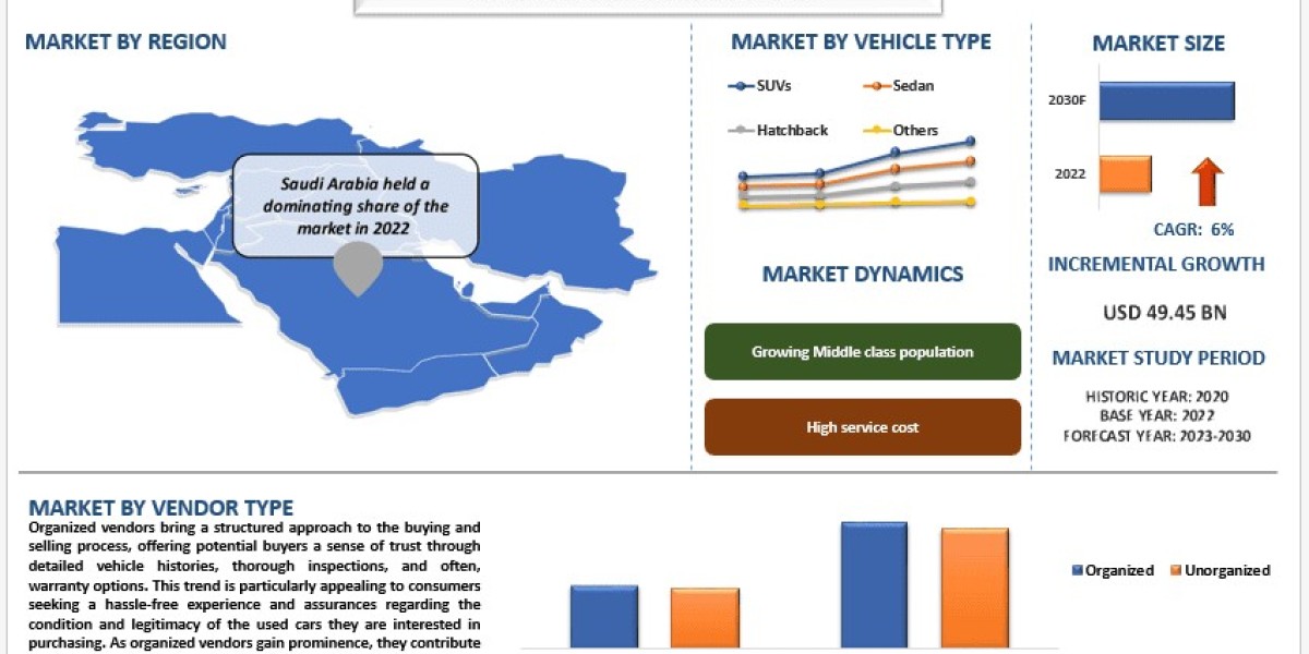 MENA Used Car Market Share, Trends & Forecast Report, 2030 | UnivDatos