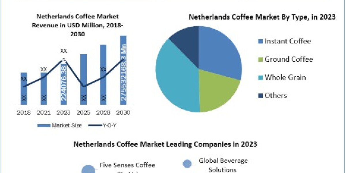 Netherlands Coffee Market Growth, Size, Revenue Analysis, Top Leaders & Forecast 2032