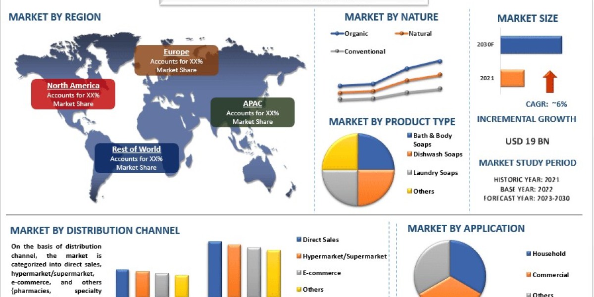 Liquid Soap Market Report, Size, Share, Trends & Analysis 2030