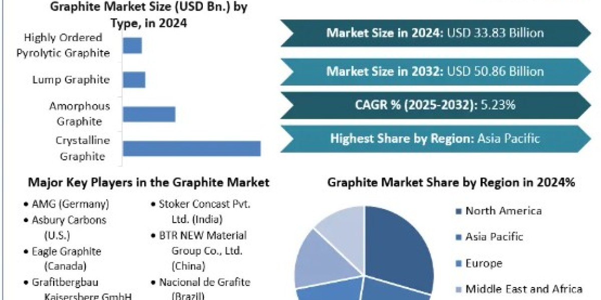 Graphite Market Global Size, Industry Trends, Revenue, Future Scope and Outlook 2032