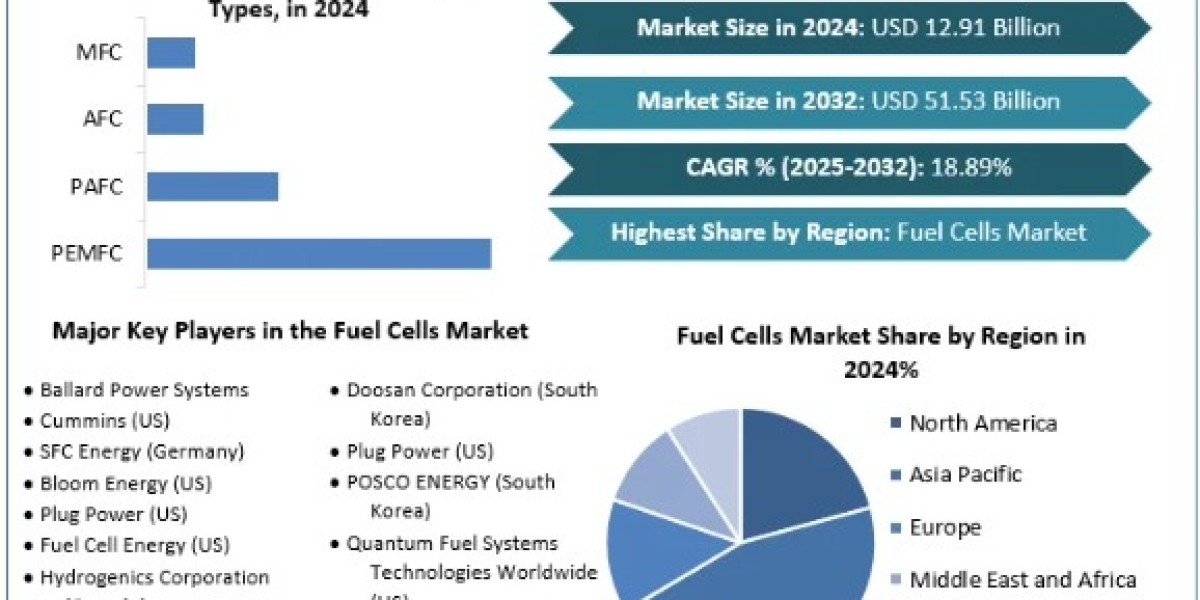 Fuel Cells Market Share, Industry Growth, Business Strategy, Trends and Regional Outlook 2032