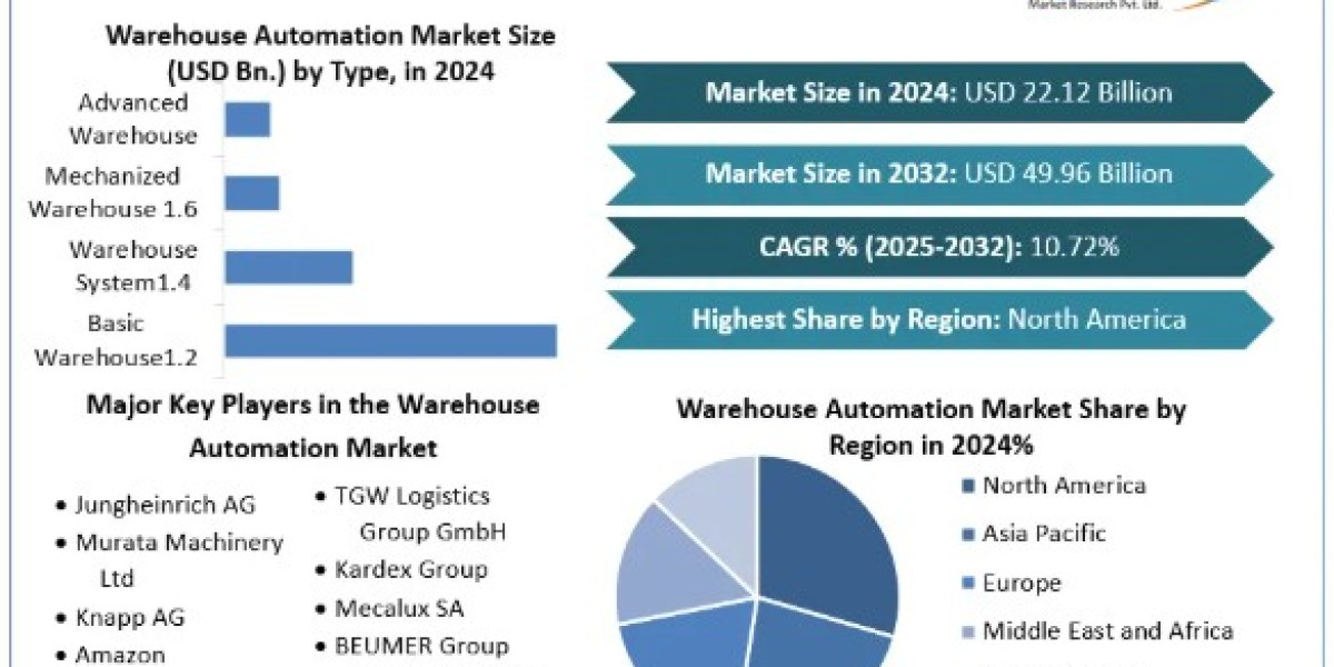 Warehouse Automation Market Size, Share, Price, Trends, Report, Forecast 2025-2032