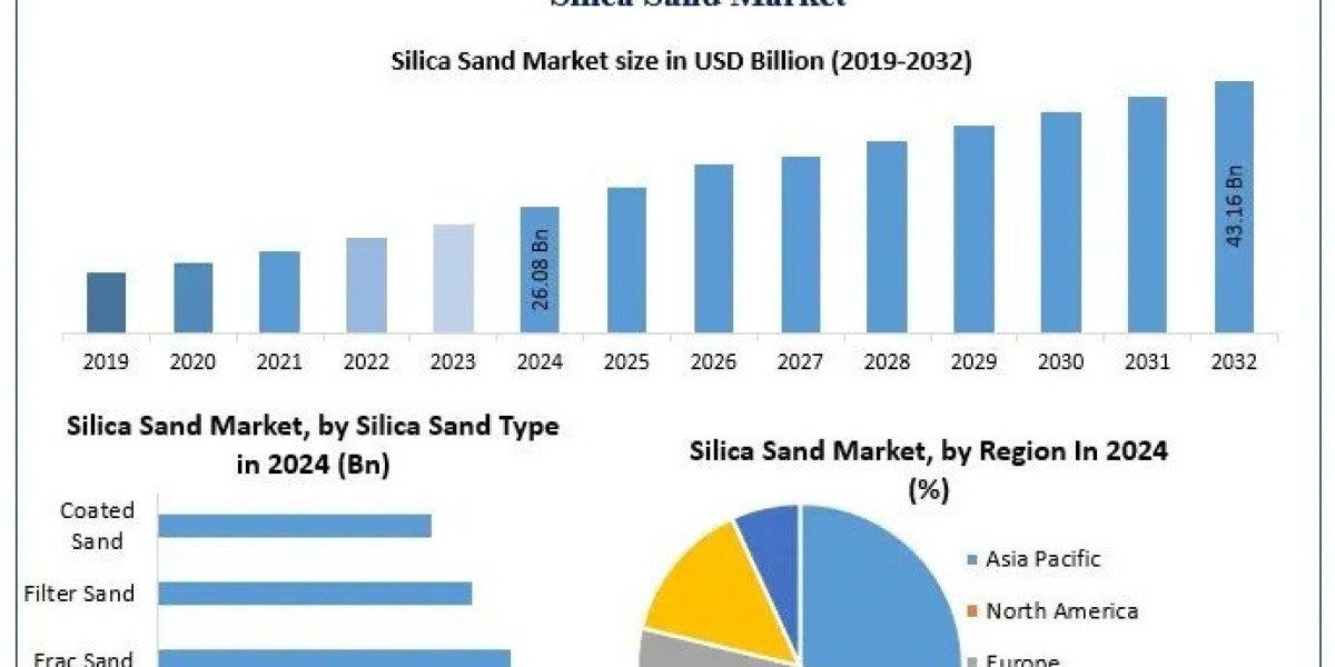 Silica Sand Market Future Growth, Industry Overview, Key Insights Forecast 2025–2032