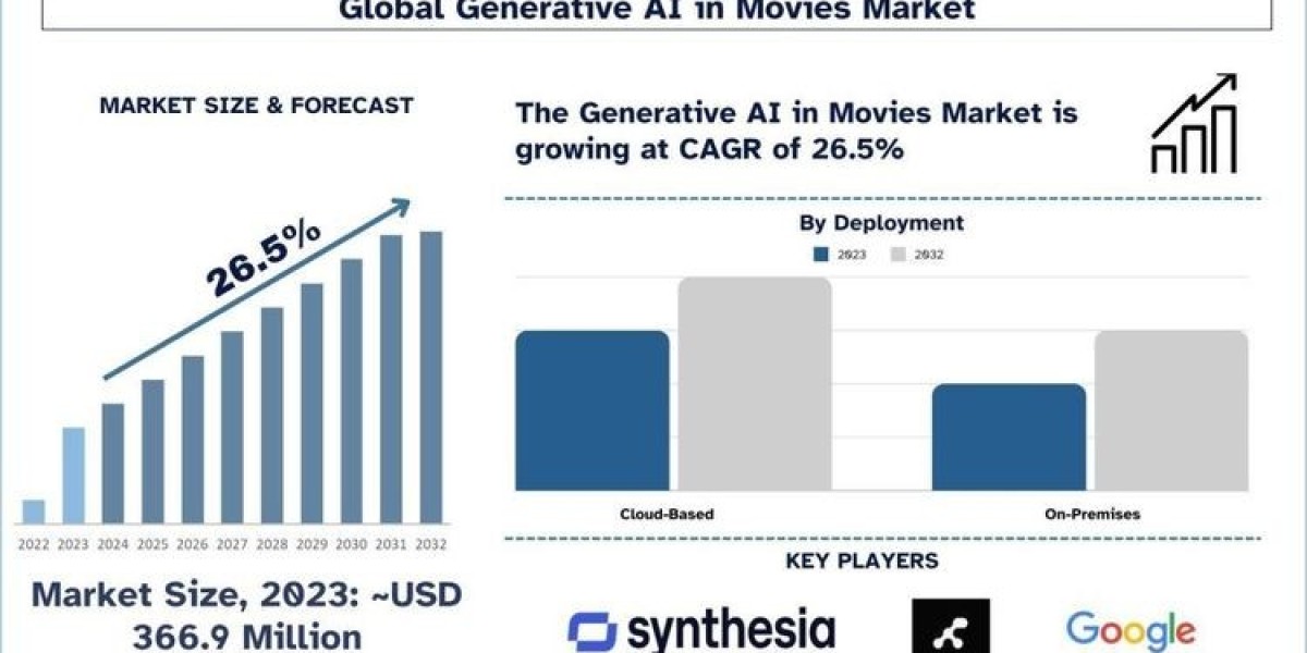 Generative AI in Movies Market Size, Growth, Analysis and Forecast to 2033