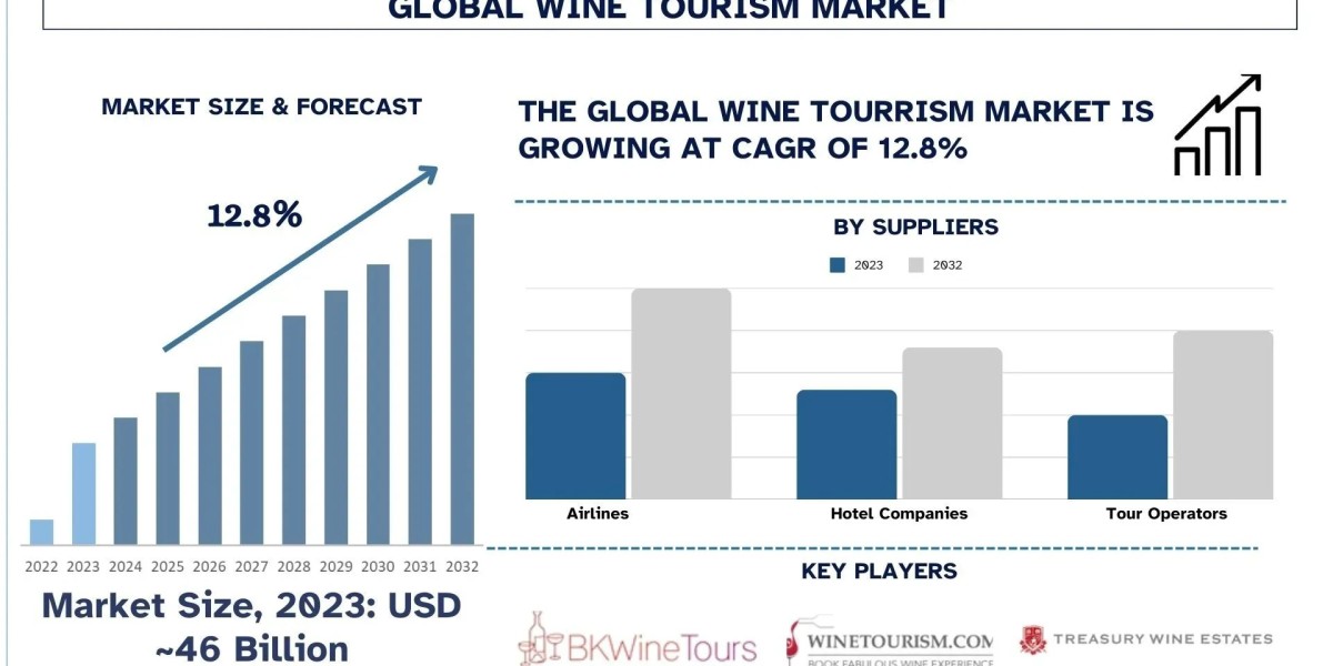 Wine Tourism Market Report, Size, Share, Trends & Analysis 2032