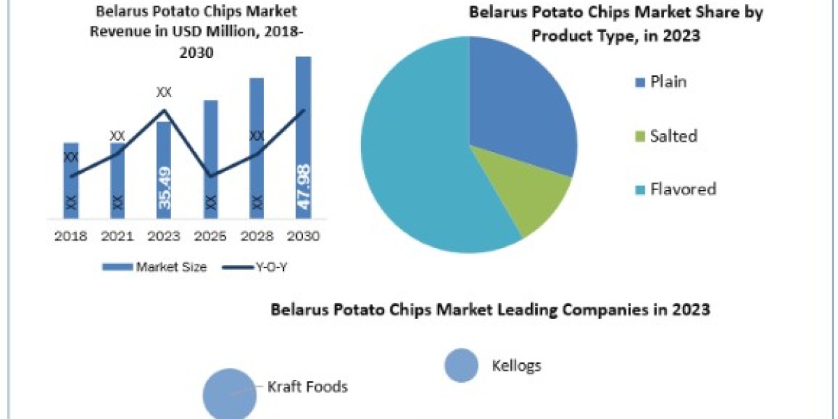 Belarus Potato Chips Market Report Cover Market Size, Top Manufacturers, Estimate and Forecast 2030
