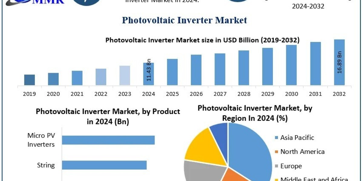 Photovoltaic Inverter Market Analysis, Development Segments, and Trends Forecast 2025 – 2032