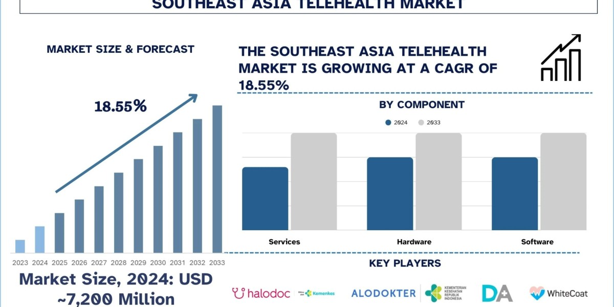 Southeast Asia Telehealth Market Size, Growth, Analysis & Forecast Report, 2033 | UnivDatos