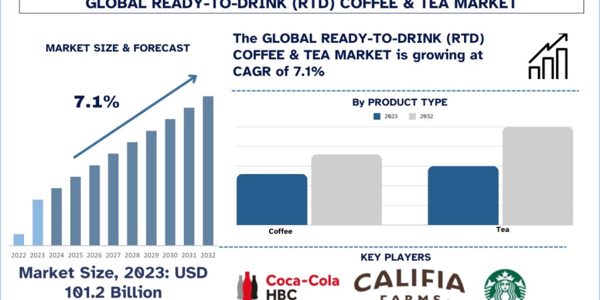 Ready-to-Drink (RTD) Coffee & Tea Market Report, Size, Share, Trends & Analysis 2032