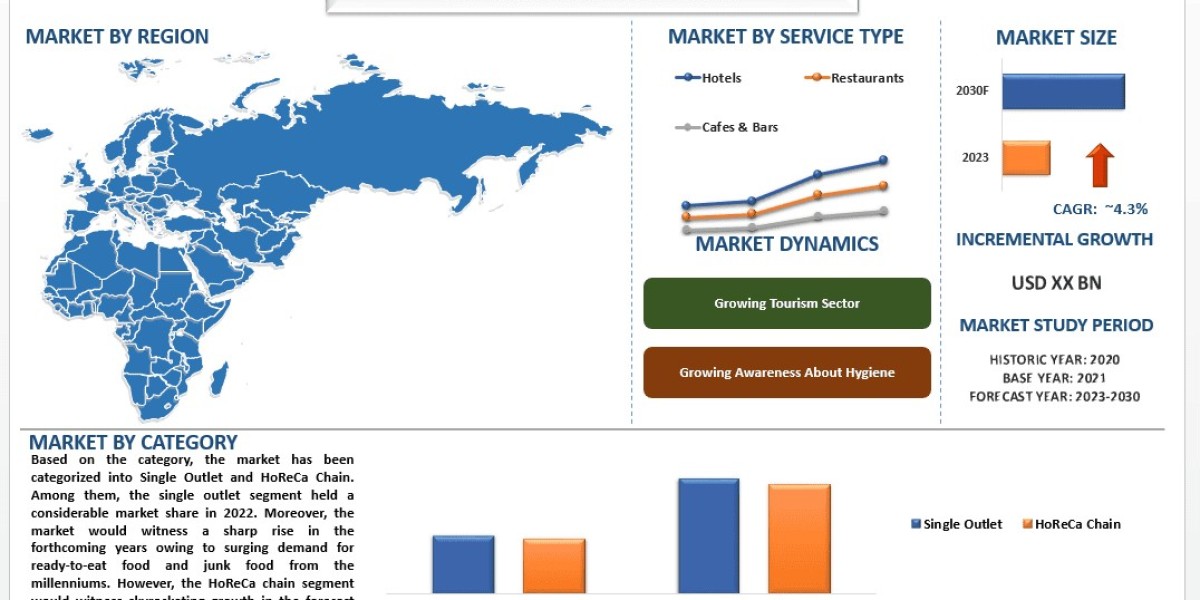EMEA HoReCa Market Report, Size, Share, Trends & Analysis 2030