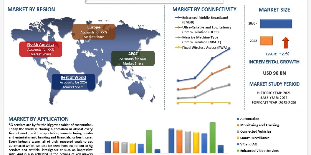 5G Services Market Share, Trends & Forecast Report, 2030 | UnivDatos