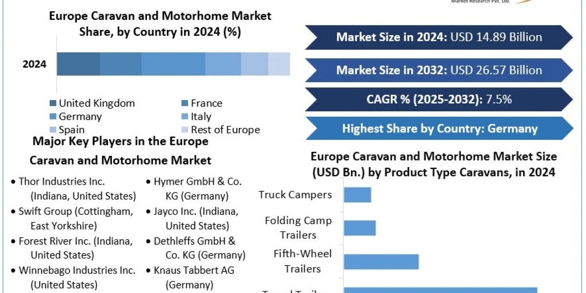 Europe Caravan and Motorhome Market Trends, Analysis, Key Players, Outlook, Report, Forecast 2025-2032