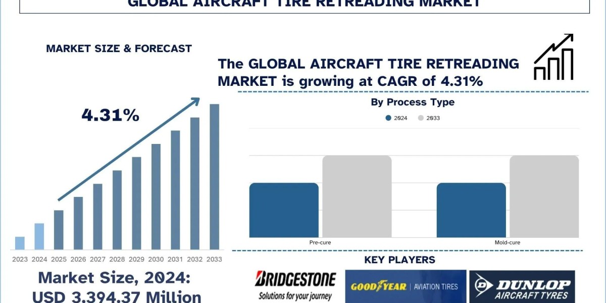 Aircraft Tire Retreading Market Analysis by Share, Trends & Forecast Report, 2033 | UnivDatos