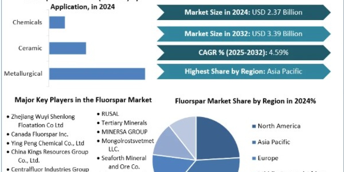 Fluorspar market Size, Share, Price, Growth, Report and Forecast 2025 To 2032