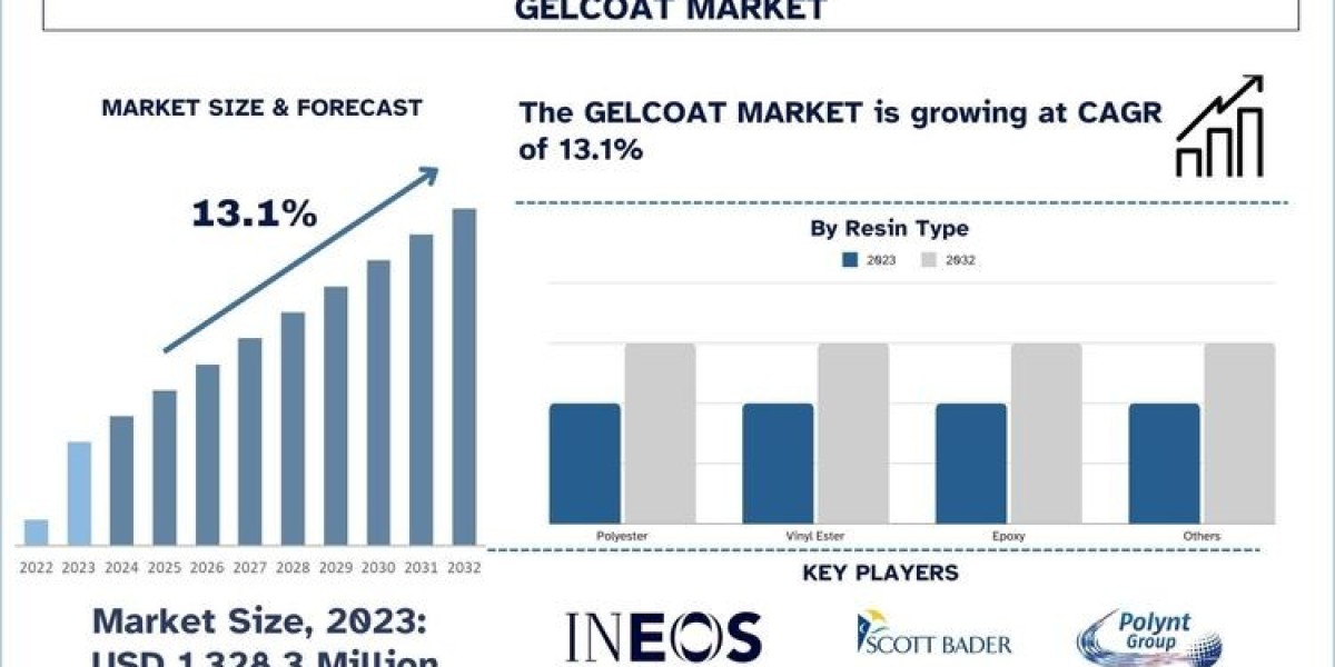 Gelcoat Market Size, Growth, Trends, Analysis and Forecast to 2032