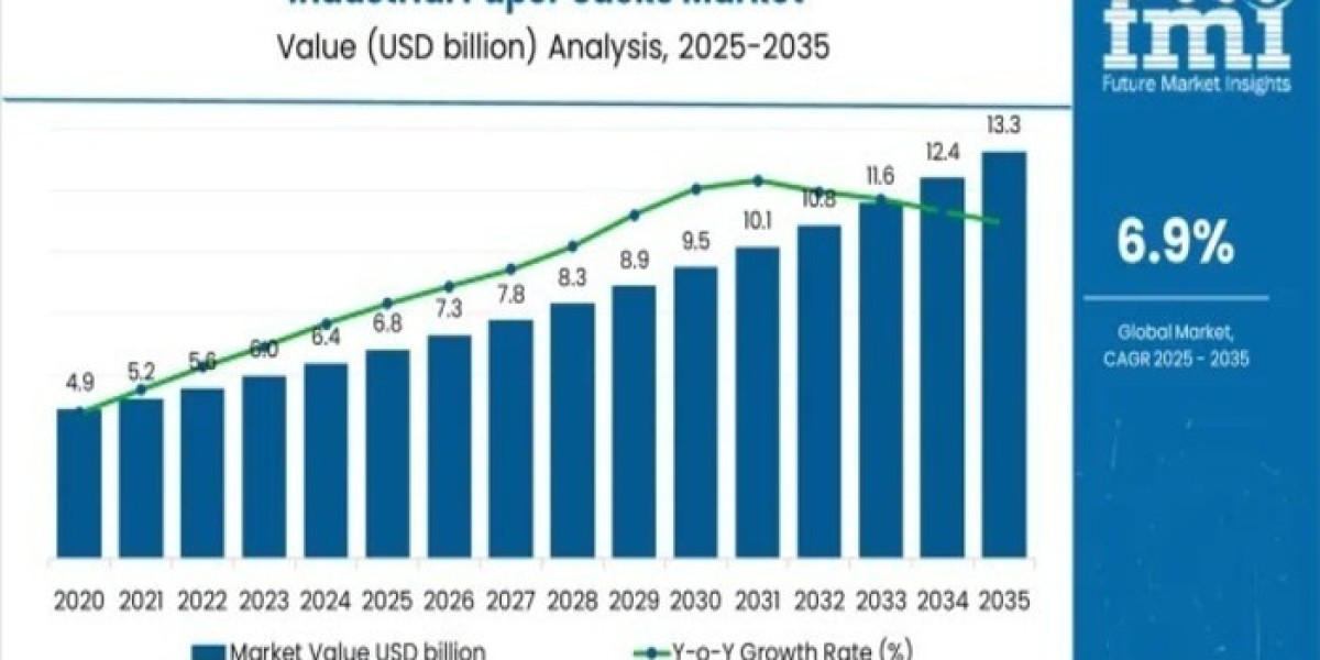 Industrial Paper Sacks Market 2025 Development Status, Competition Analysis, Type and Application 2035