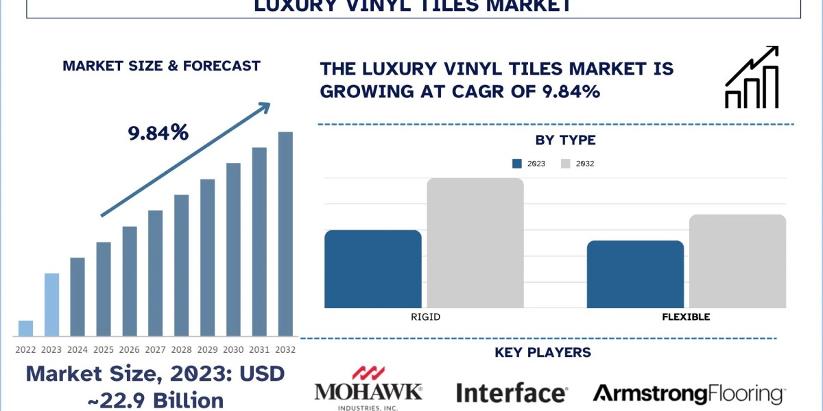 Luxury Vinyl Tiles Market Report, Size, Share, Trends & Analysis 2032
