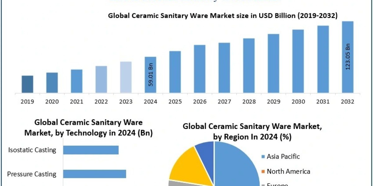 Ceramic Sanitary Ware Market Growth Drivers, Opportunities, Top Companies Forecast 2025 – 2032
