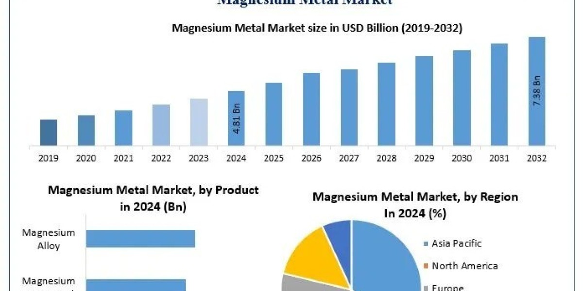 Magnesium Metal Market Industry Analysis, Growth Opportunities Forecast 2025 – 2032