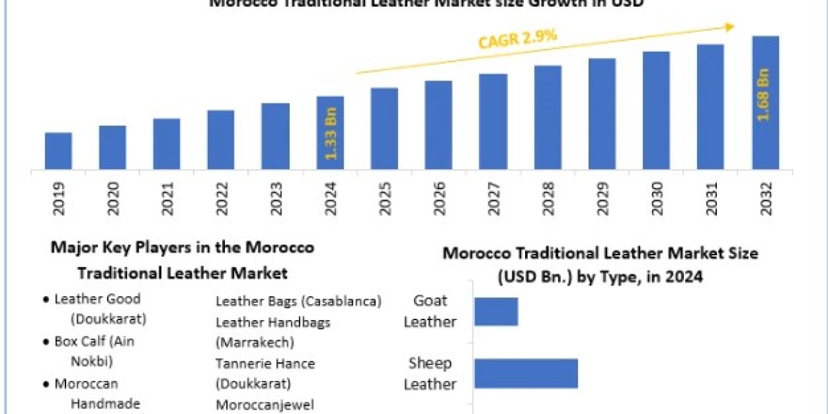 Morocco’s Traditional Leather Market Size, Opportunities, Company Profile, Developments and Outlook 2032