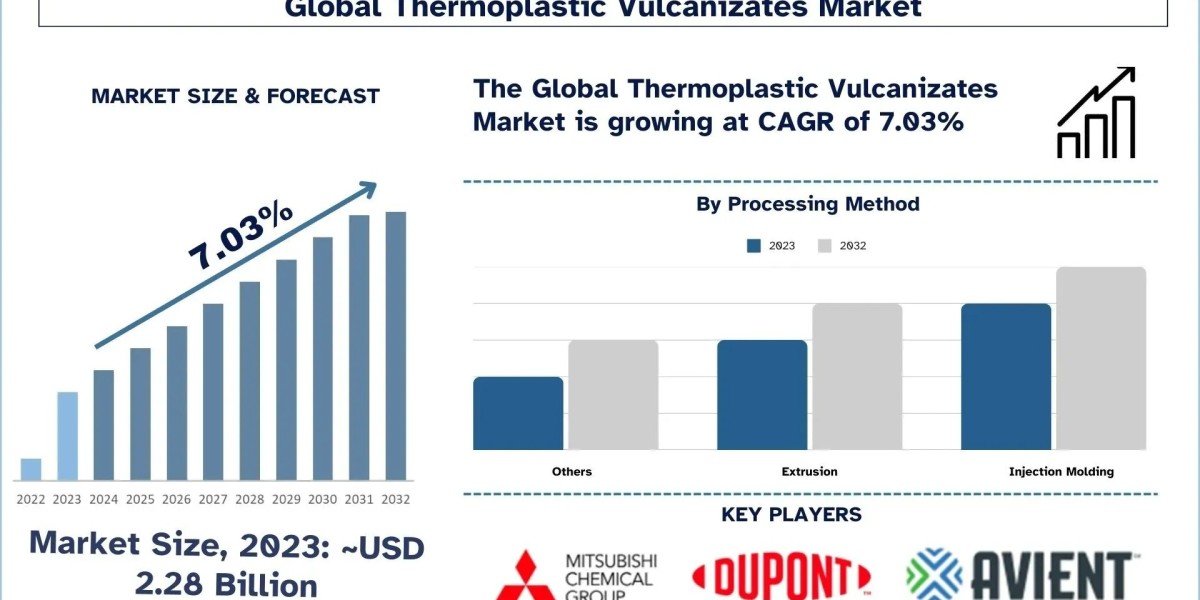Thermoplastic Vulcanizates Market Report, Size, Share, Trends & Analysis 2032